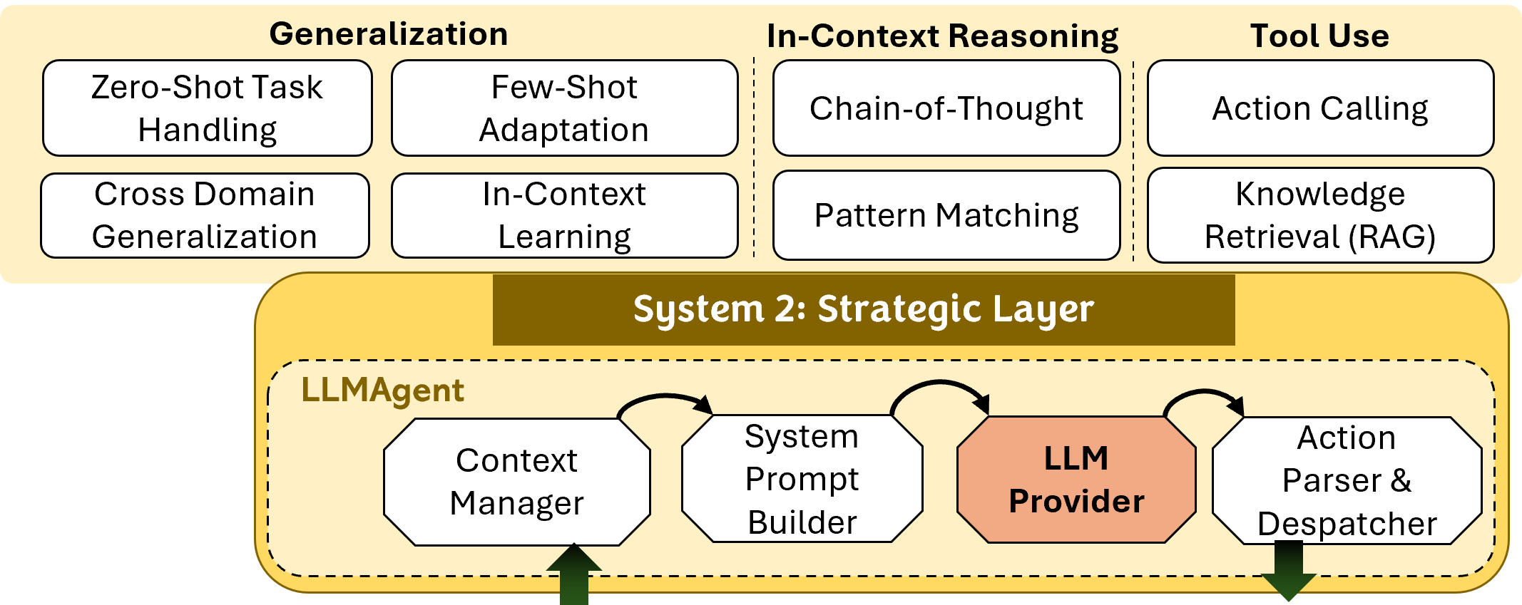 LLM Strategic Layer