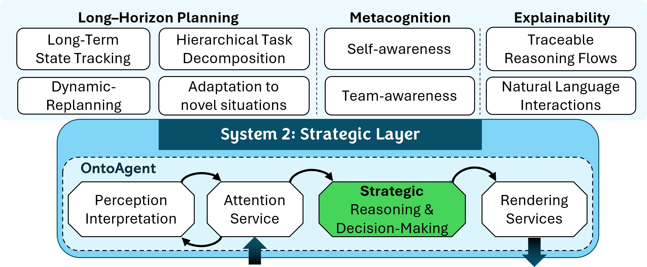 OntoAgent Strategic Layer