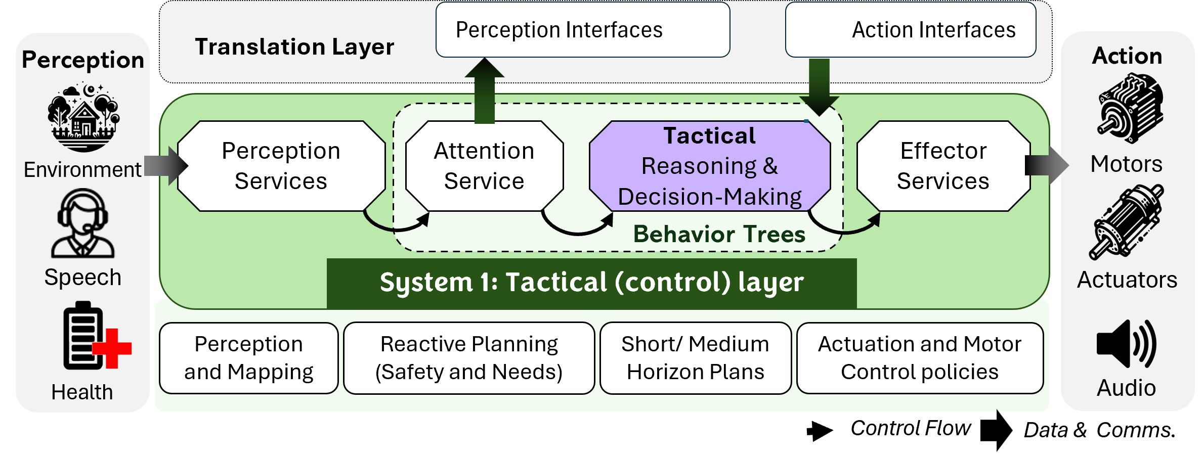 Tactical Layer — shared across both configurations